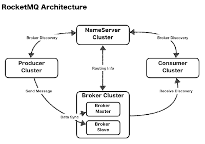 RocketMQ Architecture