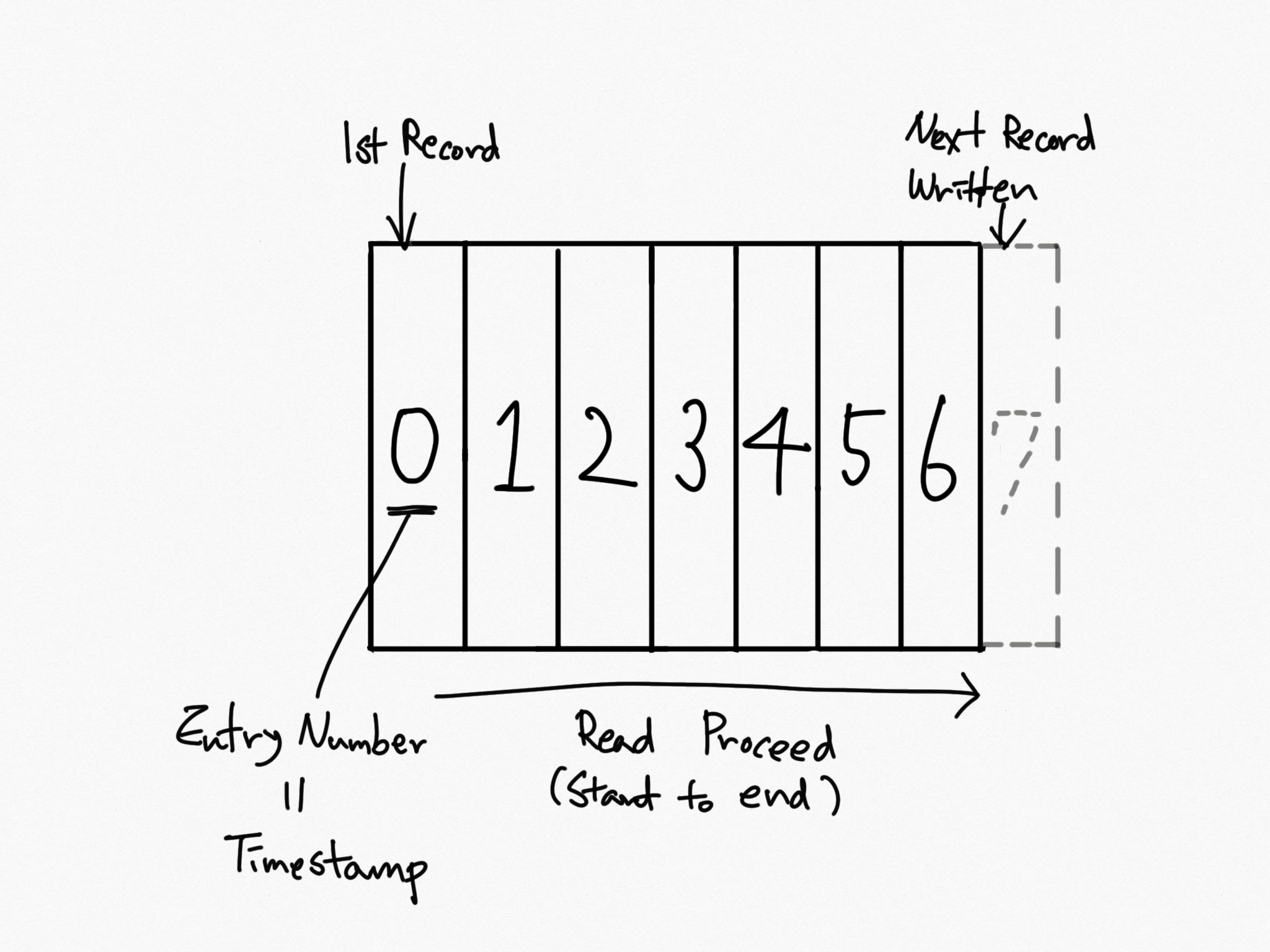 logstructure